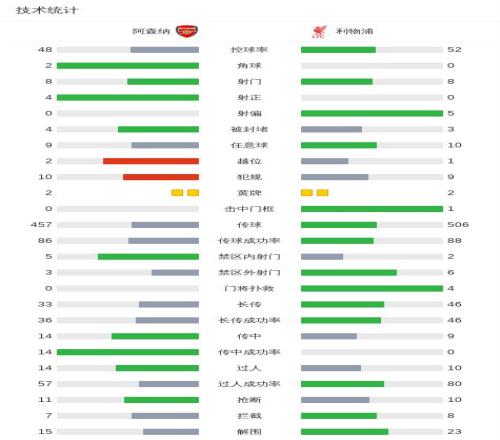 罗德里以微,弱劣势位居,第二,Yabo,Sports,亚博体育,亚博体育入口,亚博体育官网,亚博体育APP下载